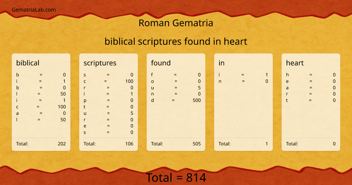 biblical scriptures found in heart in roman Gematria